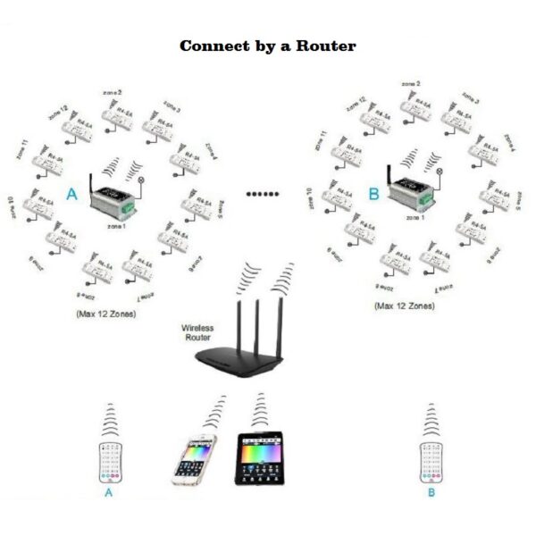 LTECH R4-CC LED RGBW 4 Kanal Streifen Controller Dimmer 2.4GHz Kabellos DC 12V-48V T-PWM