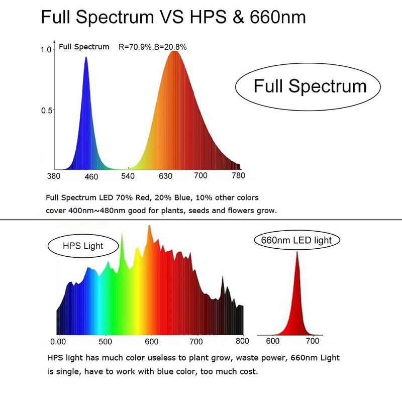 3W Grow Full Spectrum Led Emitter Chip 380-840nm 700mA 8 3W Grow Full Spectrum Led Emitter Chip 380-840nm 700mA